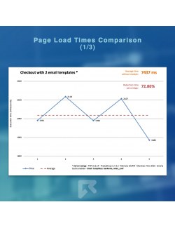 Page load times comparison of the module Ultra Fast Email Sender Optimizer for PrestaShop
